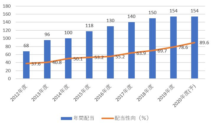 JT日本たばこの配当金・配当性向の推移