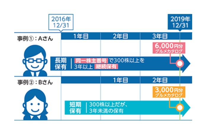 長期保有のルール
