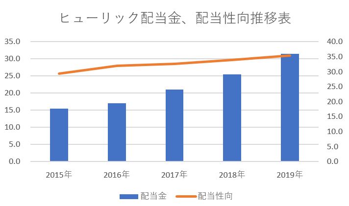 ヒューリックの配当金、配当性向