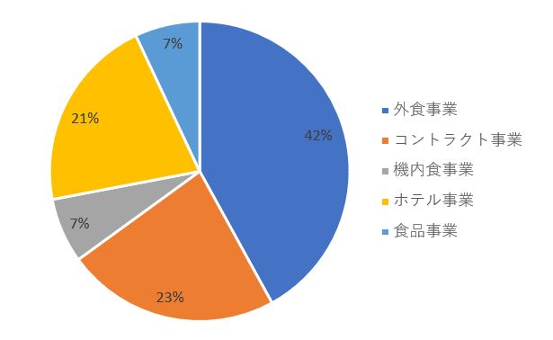 ロイヤルHD事業割合