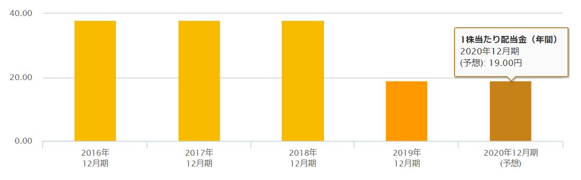 すかいらーくの配当金推移 出典:すかいらーく公式HPより