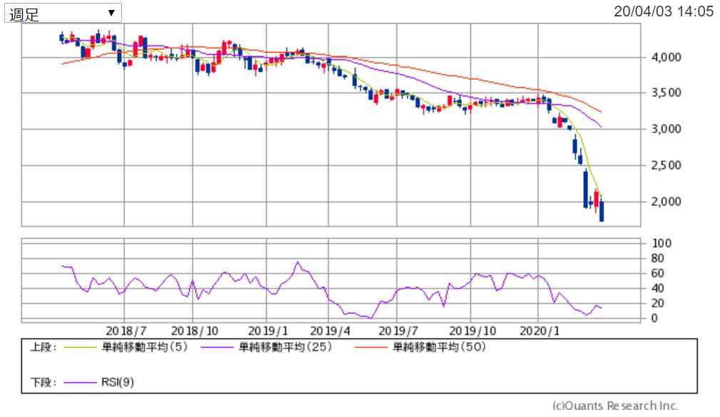 JALの週足チャート 出典:SBI証券