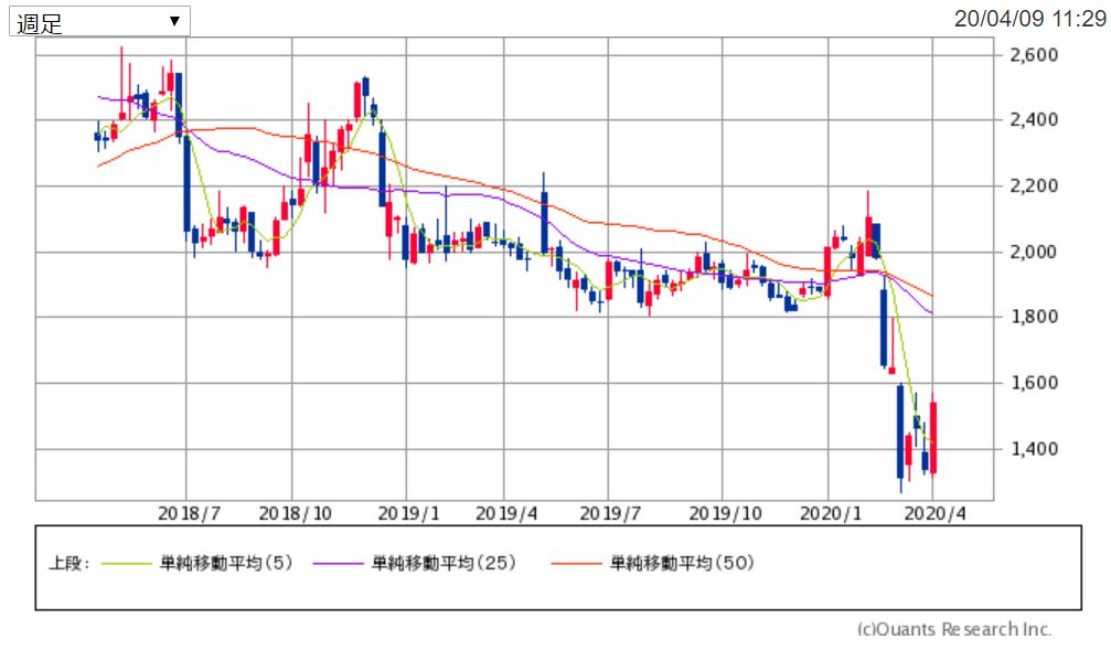 アークランドサービスHGの2年週足チャート　出典：SBI証券
