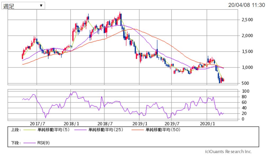 3年分のベクトル週足チャート 出典:SBI証券