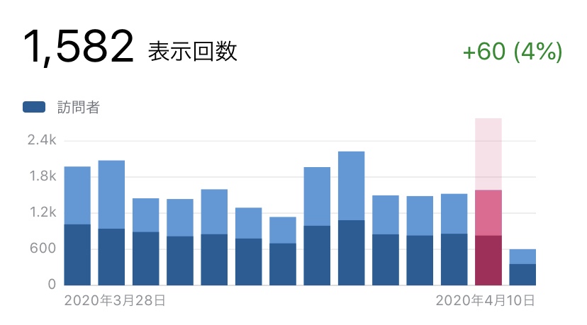 アクセス数