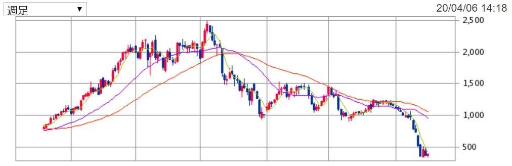 3年分のアウトソーシングの週足チャート　出典：SBI証券
