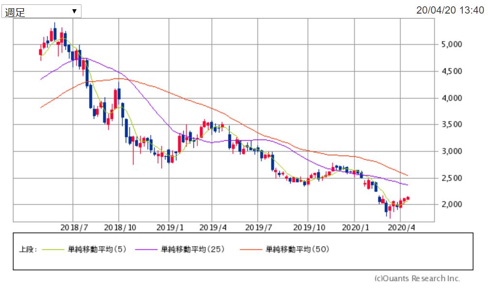 ポーラの2年間週足チャート　出典：SBI証券