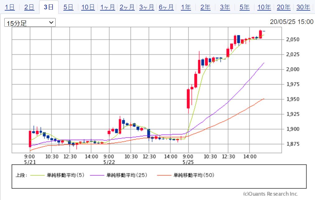 JALの3日間チャート　出典：SBI証券
