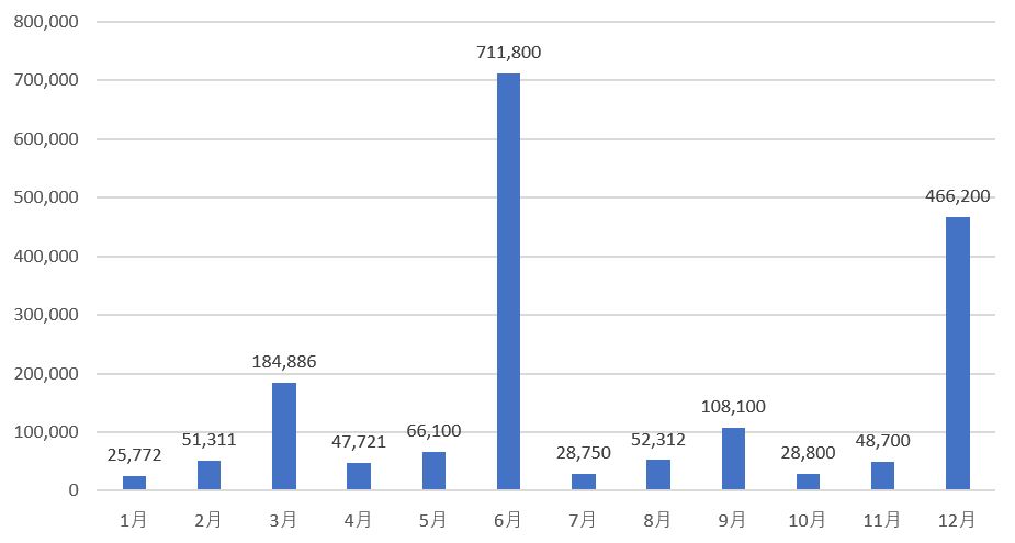 2020年の配当金見込み