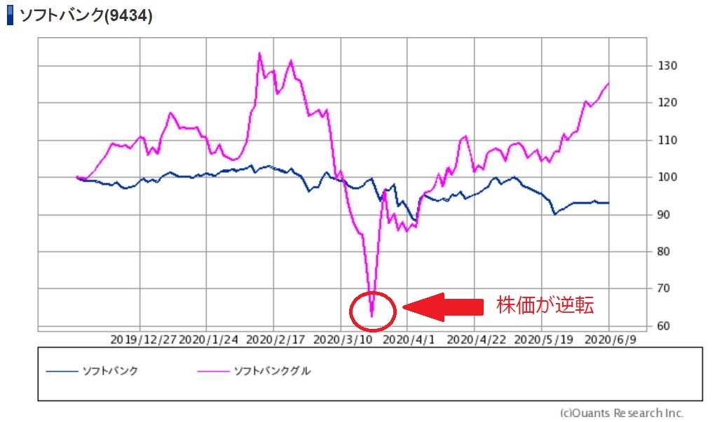 ソフトバンクグループの株価逆転