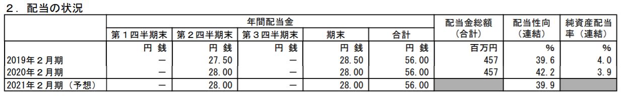 2020年2月期の決算短信より