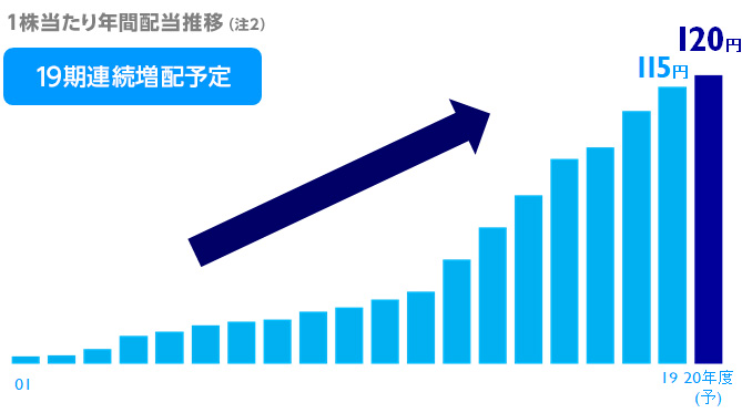 KDDIの配当金の推移 出典:KDDI公式HP