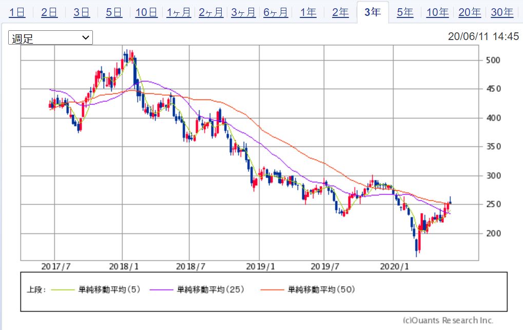 週足3年間チャート 出典:SBI証券