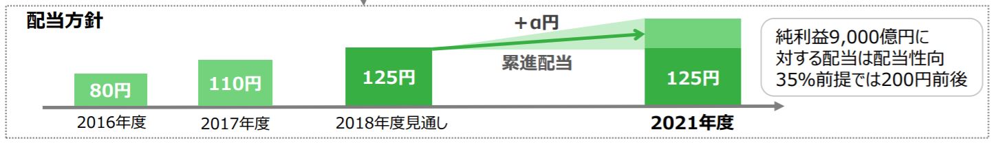 三菱商事の配当方針