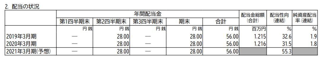配当の状況
