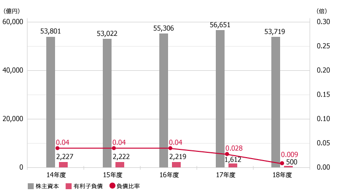 負債の少ない強固な財務状況　出典元：NTTドコモ公式HP