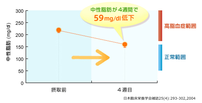 リサーラで中性脂肪がダウン