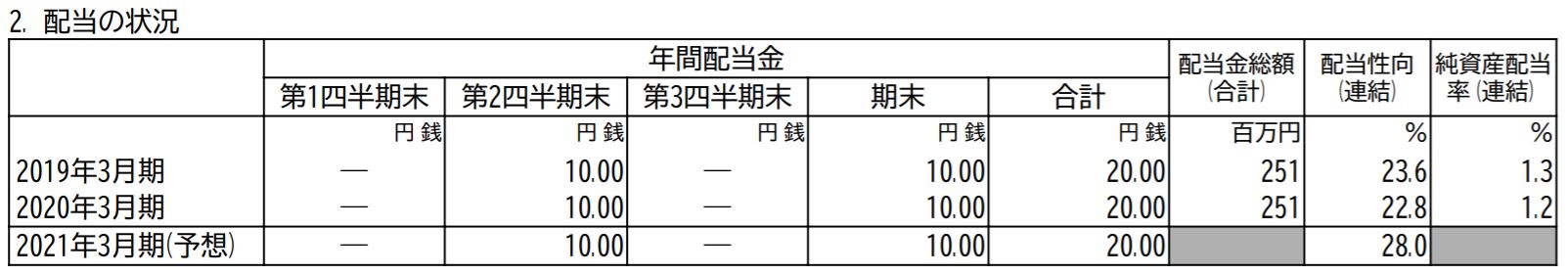 なとり配当予想　出典：決算短信より