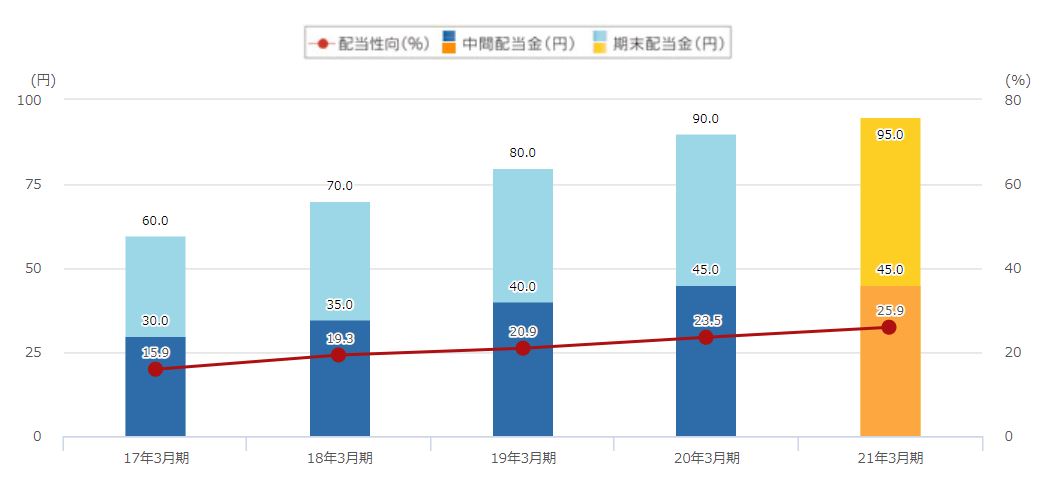 連続増配を実行しているリコーリースの配当金