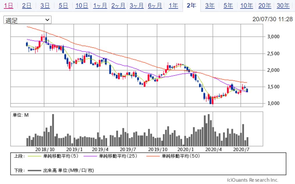 TPRの週足チャート 出典:SBI証券