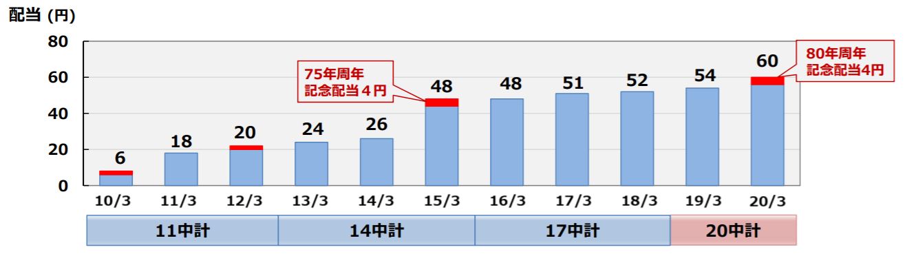 TPRの配当金推移 出典:TPR中期経営計画より