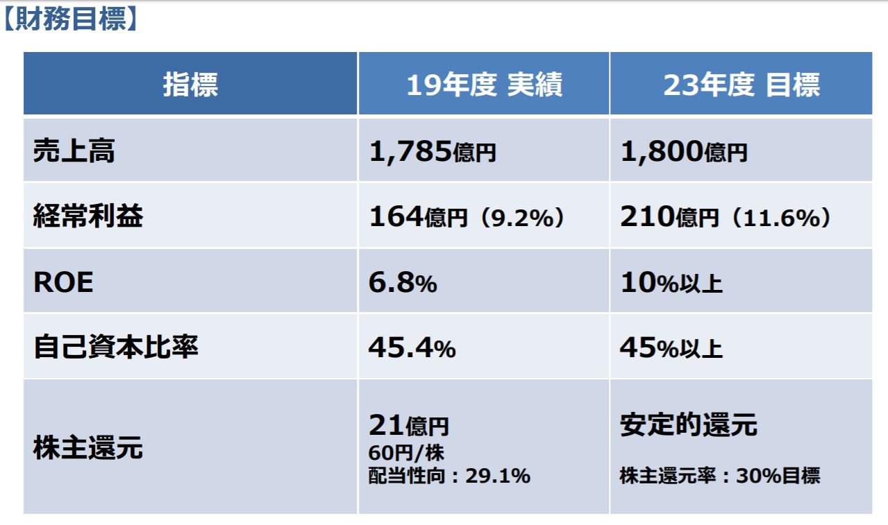 TPRの23年度目標 出典:TPR中期経営計画より