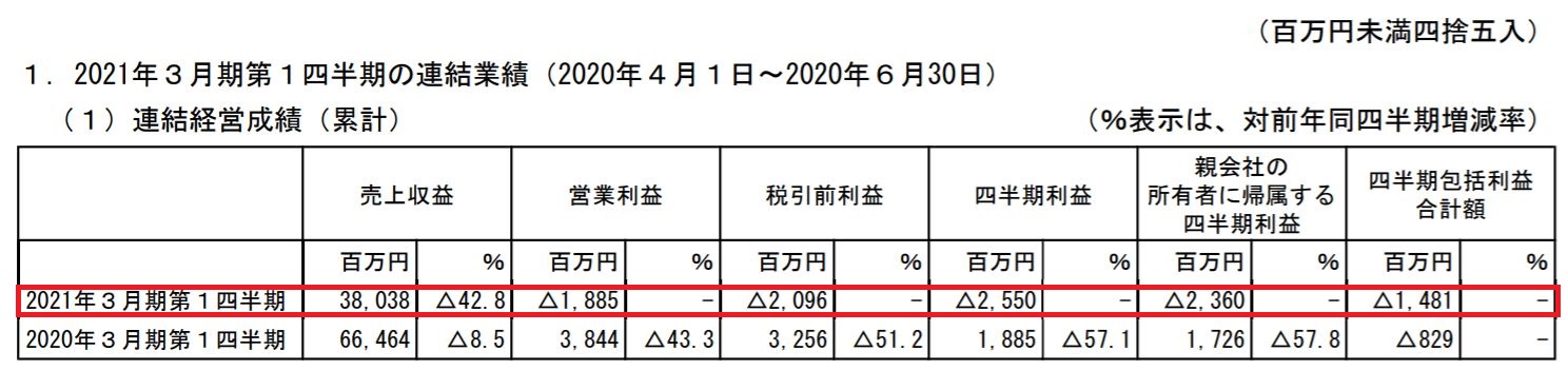 エクセディの第一四半期の業績　出典：決算短信より