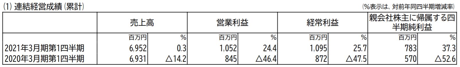日本ピラー第1四半期の業績 出典:決算短信より