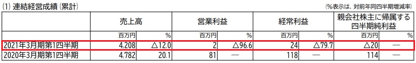 第一四半期の業績 出典:決算短信より