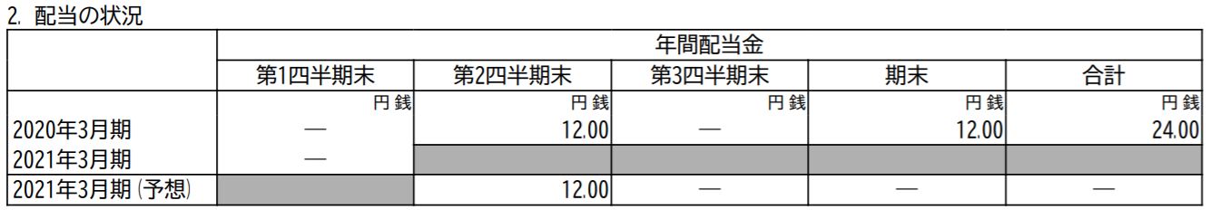 高千穂交易の21年3月期配当予想 出典:決算短信より