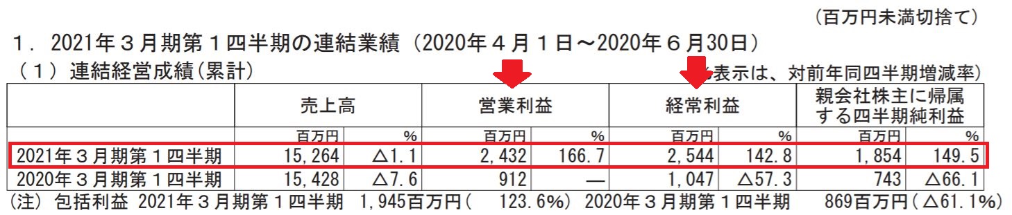 東京鐵鋼（5445）第1四半期の業績　出典：決算短信より