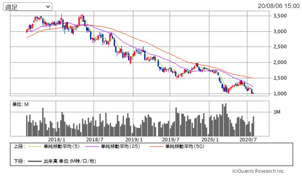 東プレの週足チャート 出典:SBI証券