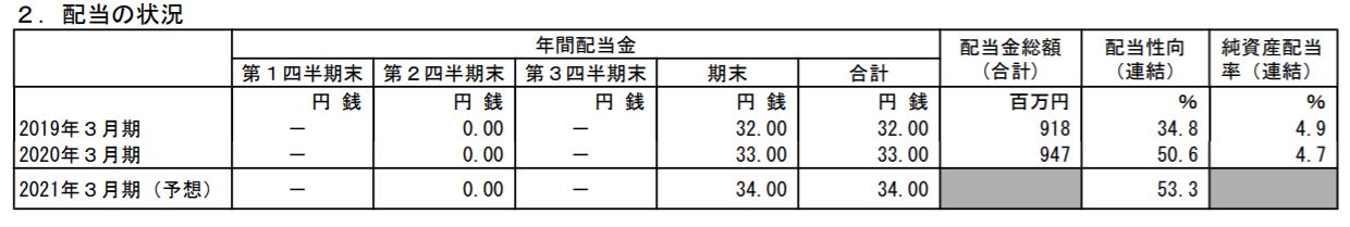ウィンパートナーズの2021年3月期配当予想 出典:決算短信より