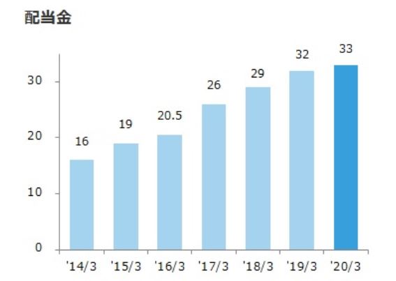 ウィンパートナーズの配当金の推移 出典:ウィンパートナーズ公式HPより