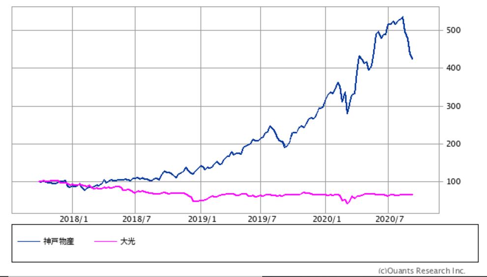 大光と神戸物産の株価推移 出典:SBI証券
