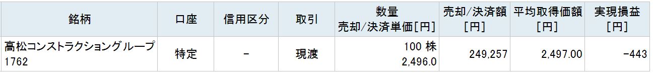 高松コンストラクショングループの株主優待取得コスト
