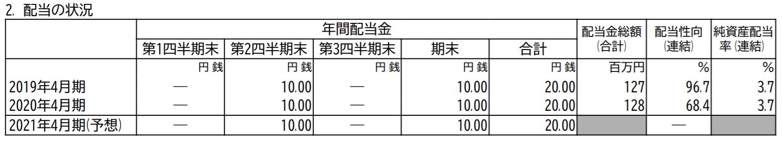 トーシンホールディングスの配当金予想