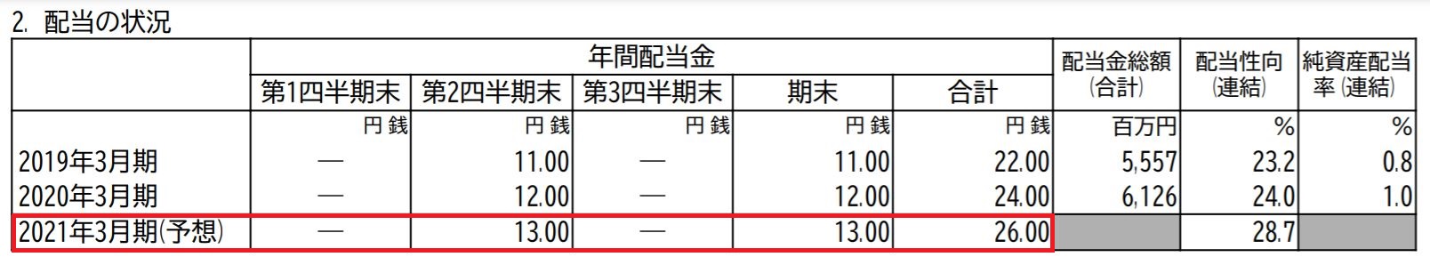 山口FGの配当金予想 出典:決算短信より