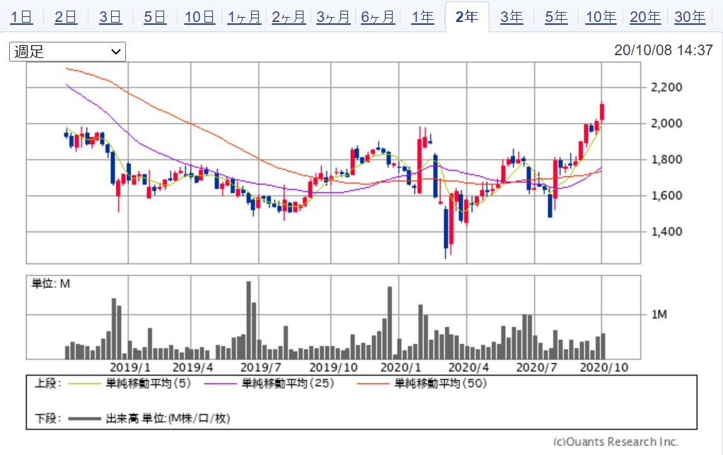 アルペンの週足チャート 出典:SBI証券