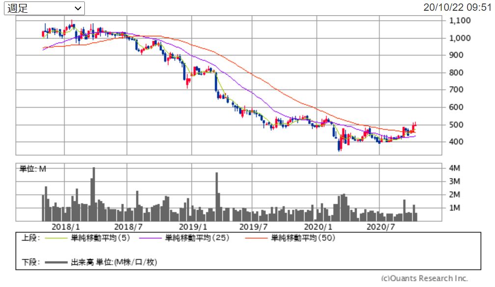 丸三証券の週足チャート 出典:SBI証券