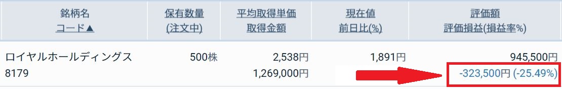 ロイヤルホールディングス (8179)の含み損額