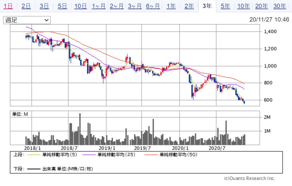 明光ネットワークジャパン (4668)の週足チャート 出典:SBI証券