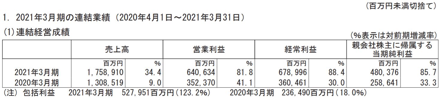 任天堂の業績推移