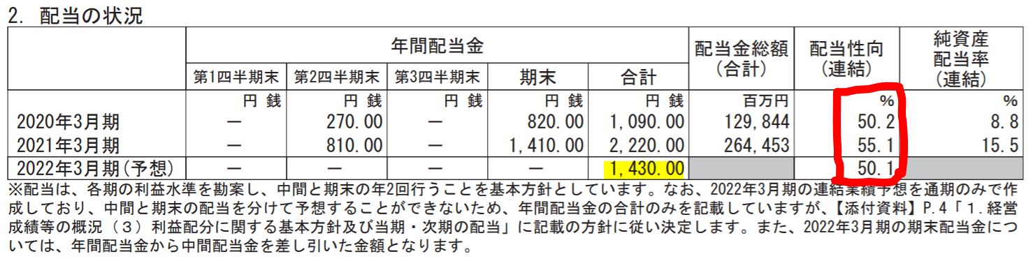 任天堂の配当金