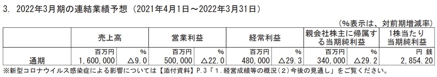 任天堂の業績予想