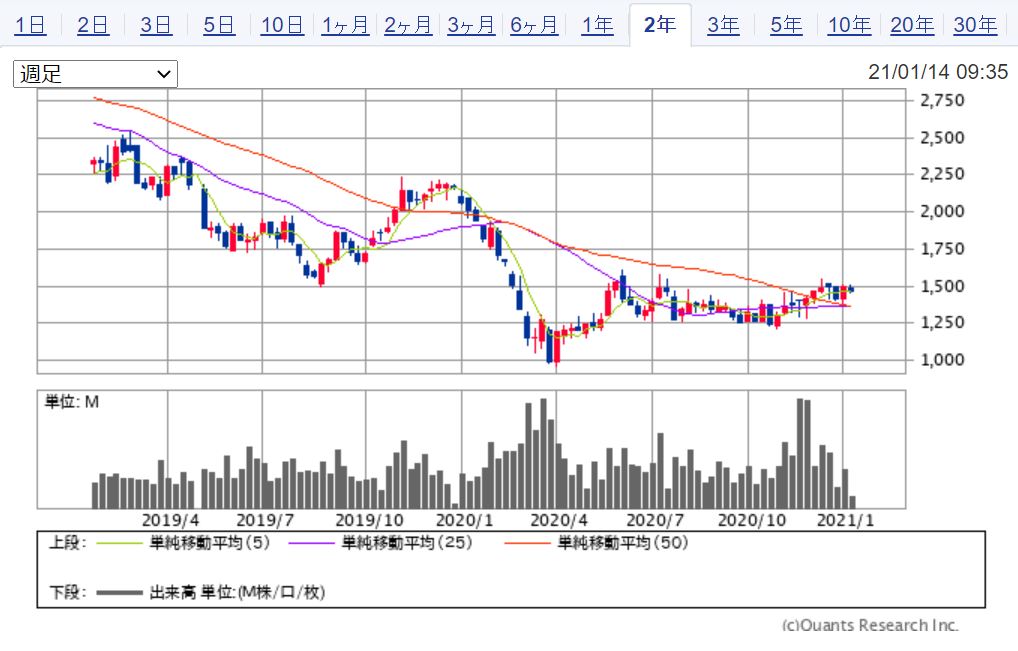 TPRの週足チャート 出典:SBI証券