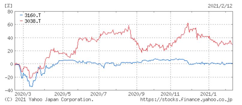 神戸物産と大光の株価の比較