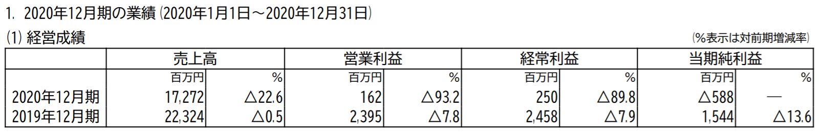 ブロンコビリーの業績
