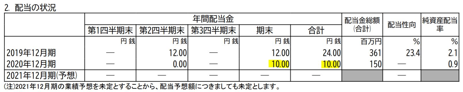 ブロンコビリーの業績