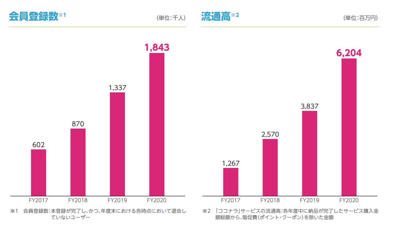 ユーザー数の推移